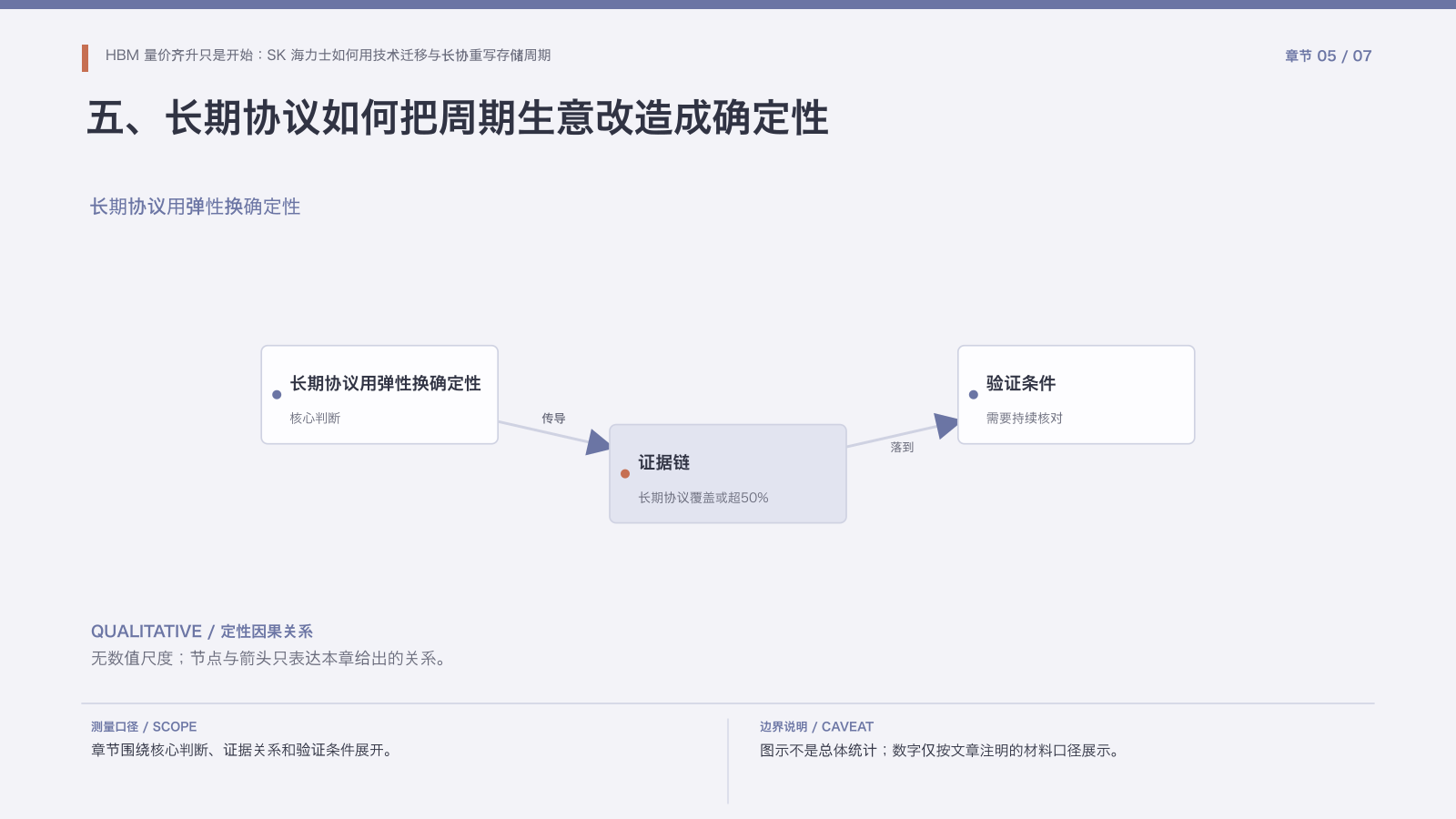 章节配图:五、长期协议如何把周期生意改造成确定性