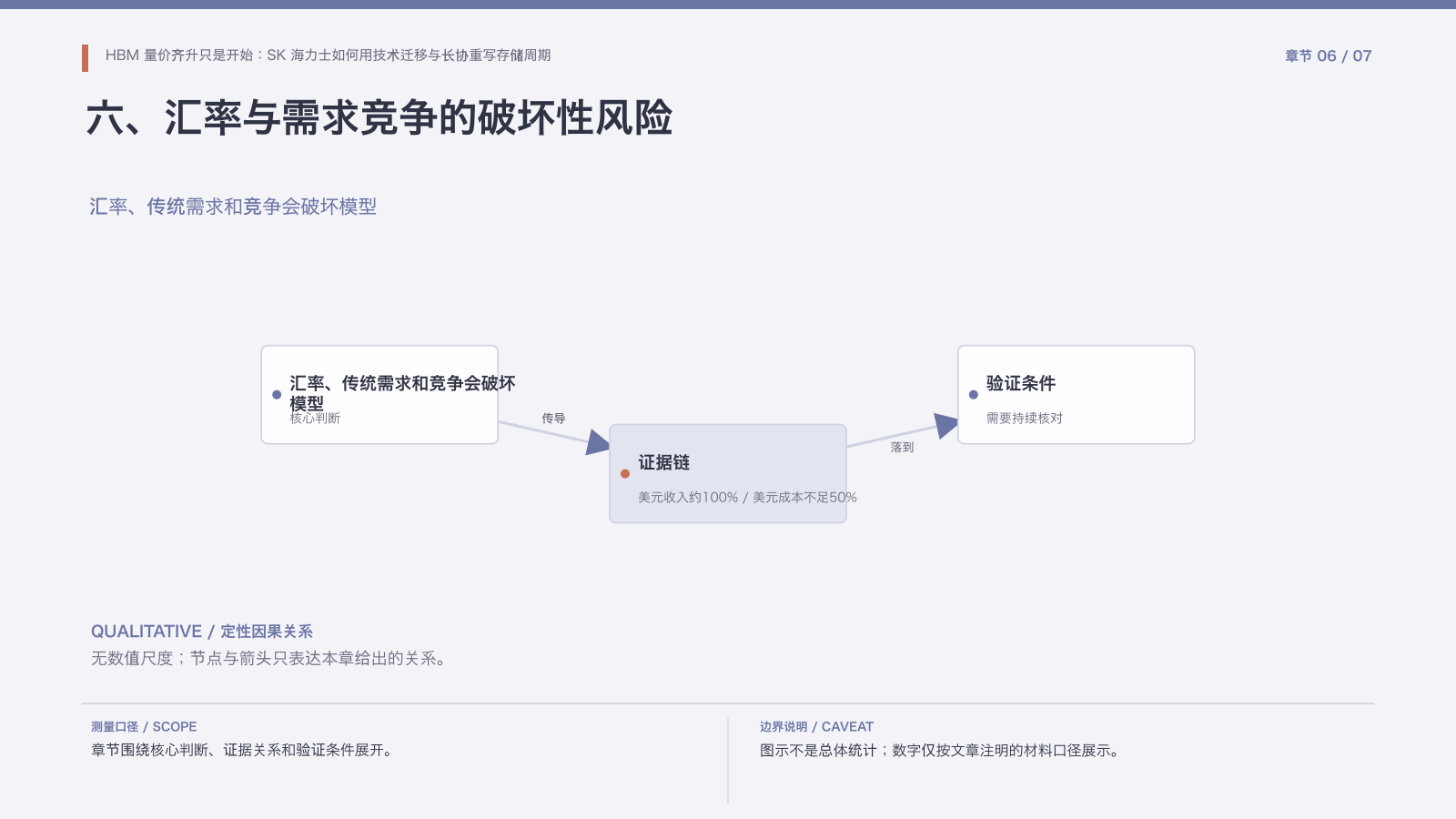 章节配图:六、汇率与需求竞争的破坏性风险