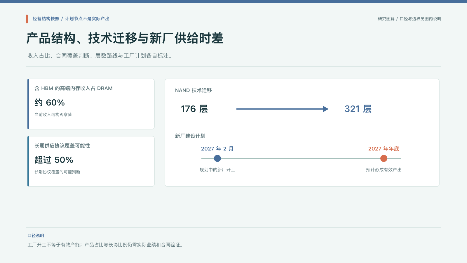 数据图:高端内存收入占比、技术层数迁移与新厂产出时间差