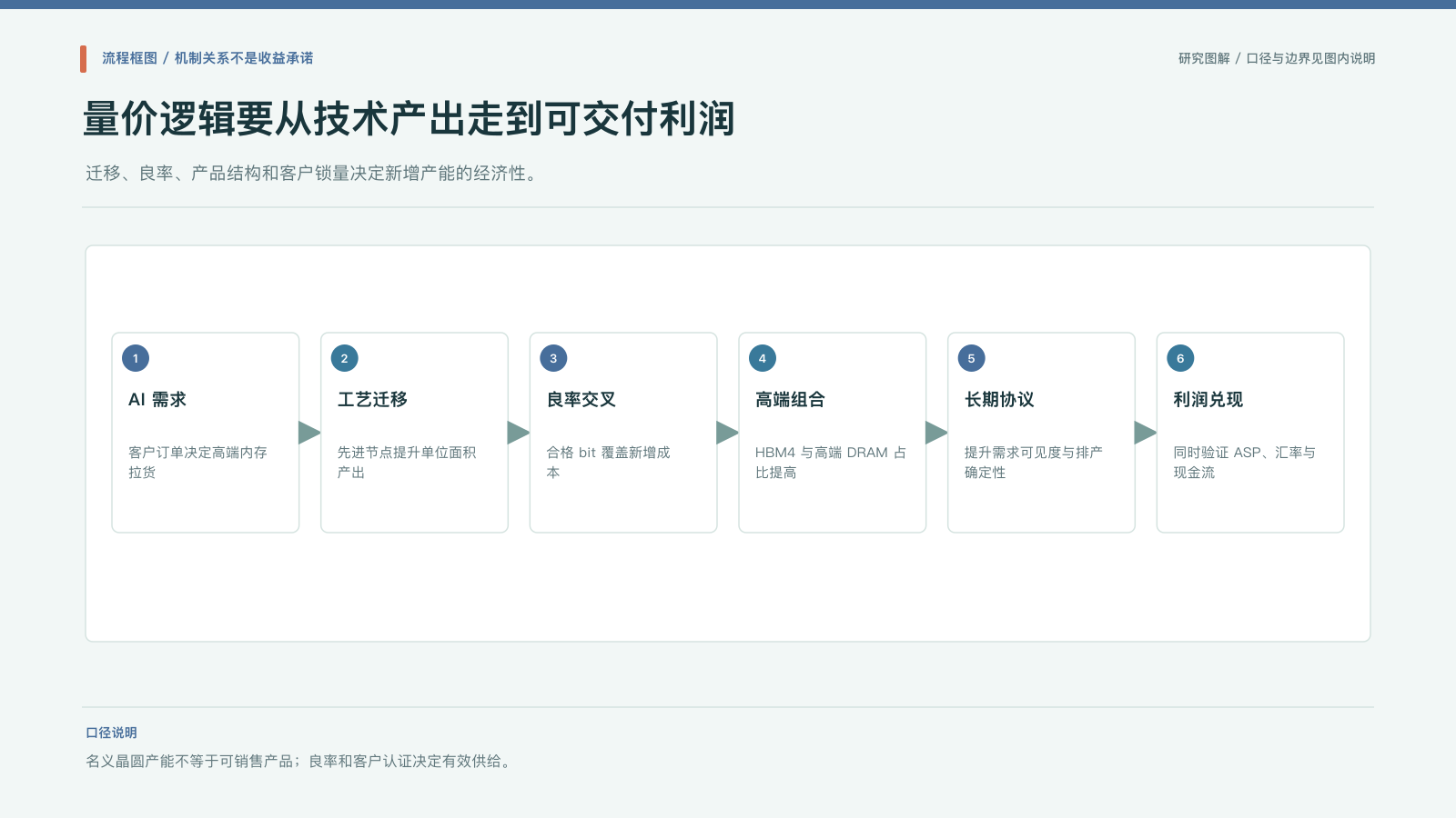 流程图:AI 需求经技术迁移、良率和长期协议传导至利润