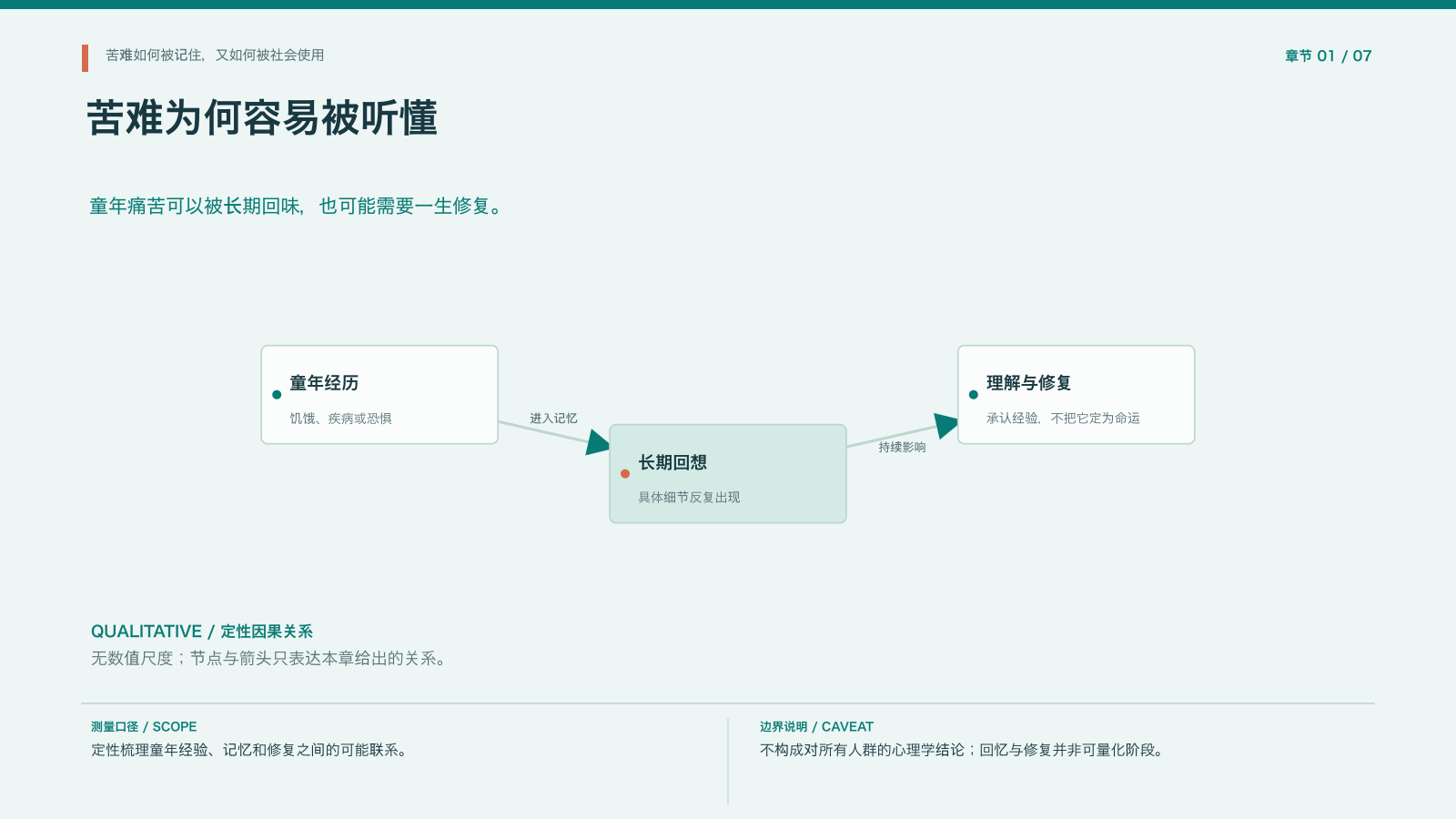 章节配图占位:苦难经验的时间跨度