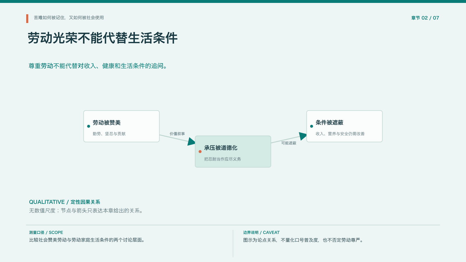 章节配图占位:劳动赞美与生活条件