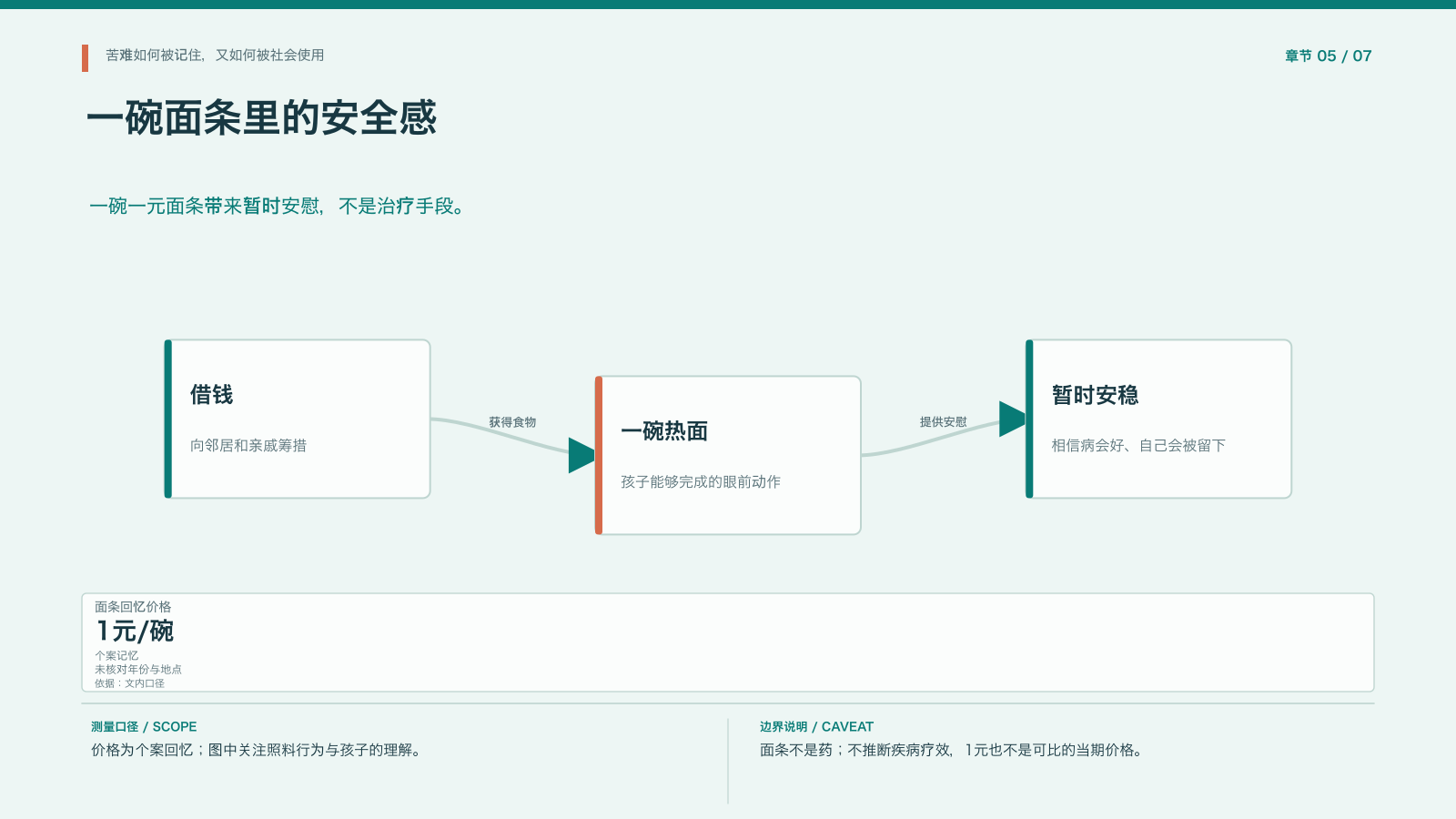 章节配图占位:一碗面条与暂时的安稳