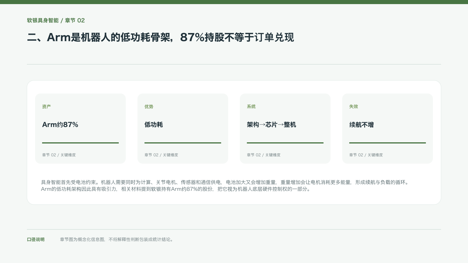二、Arm是机器人的低功耗骨架,87%持股不等于订单兑现的信息图