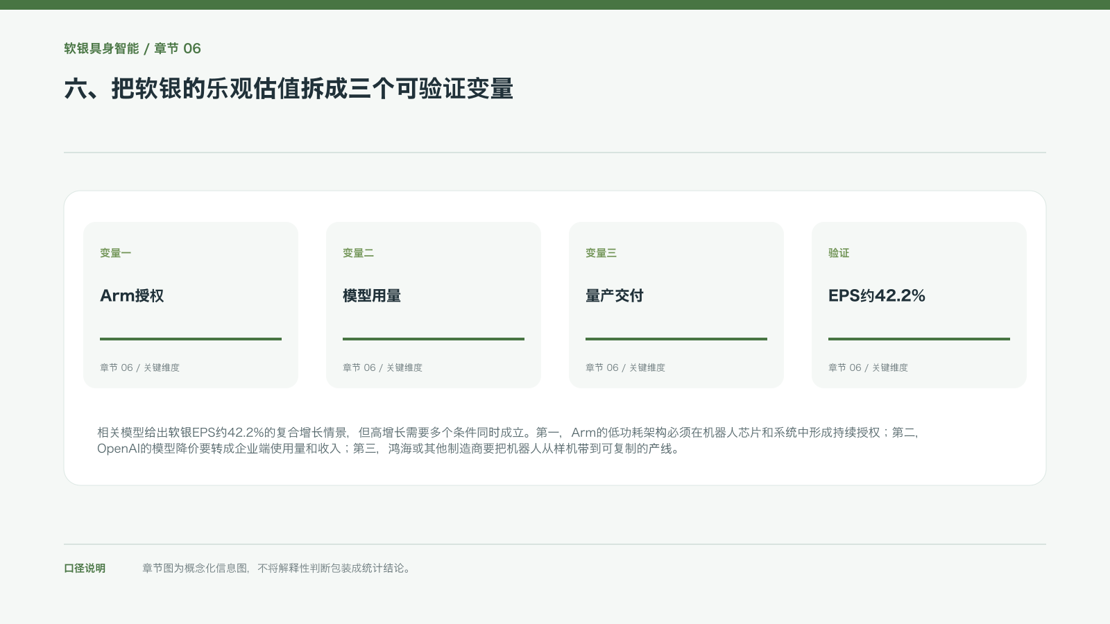 六、把软银的乐观估值拆成三个可验证变量的信息图