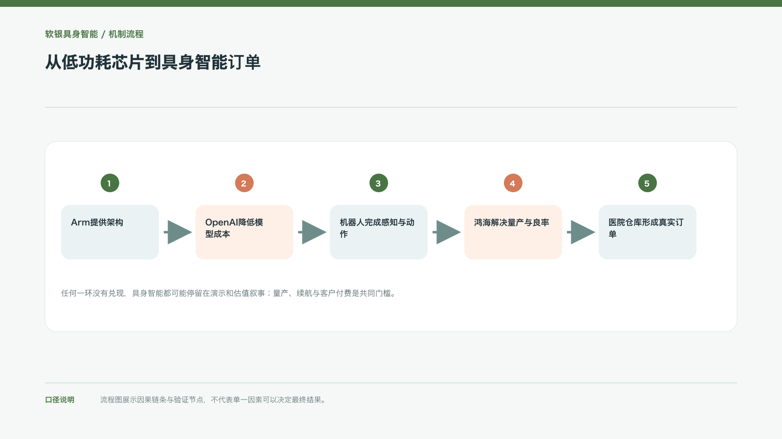 从低功耗芯片到具身智能订单