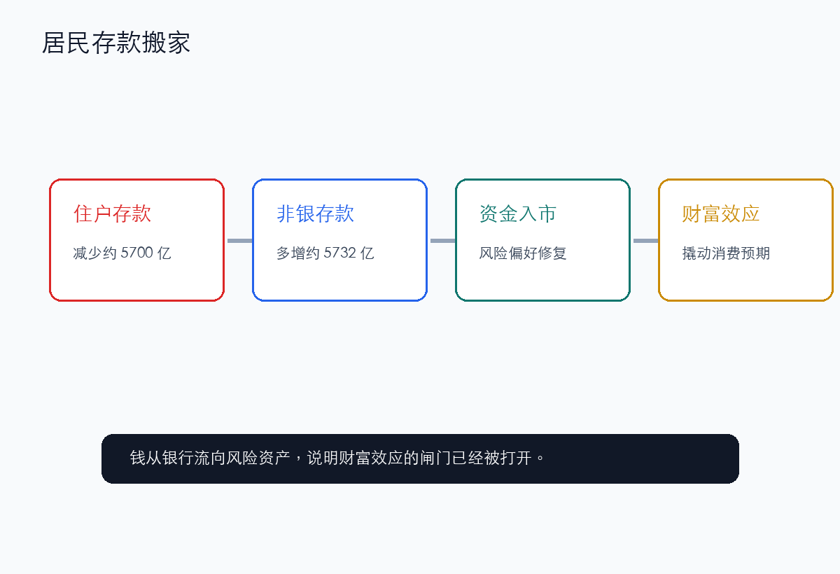 居民存款搬家,说明财富效应的闸门已经被撬动