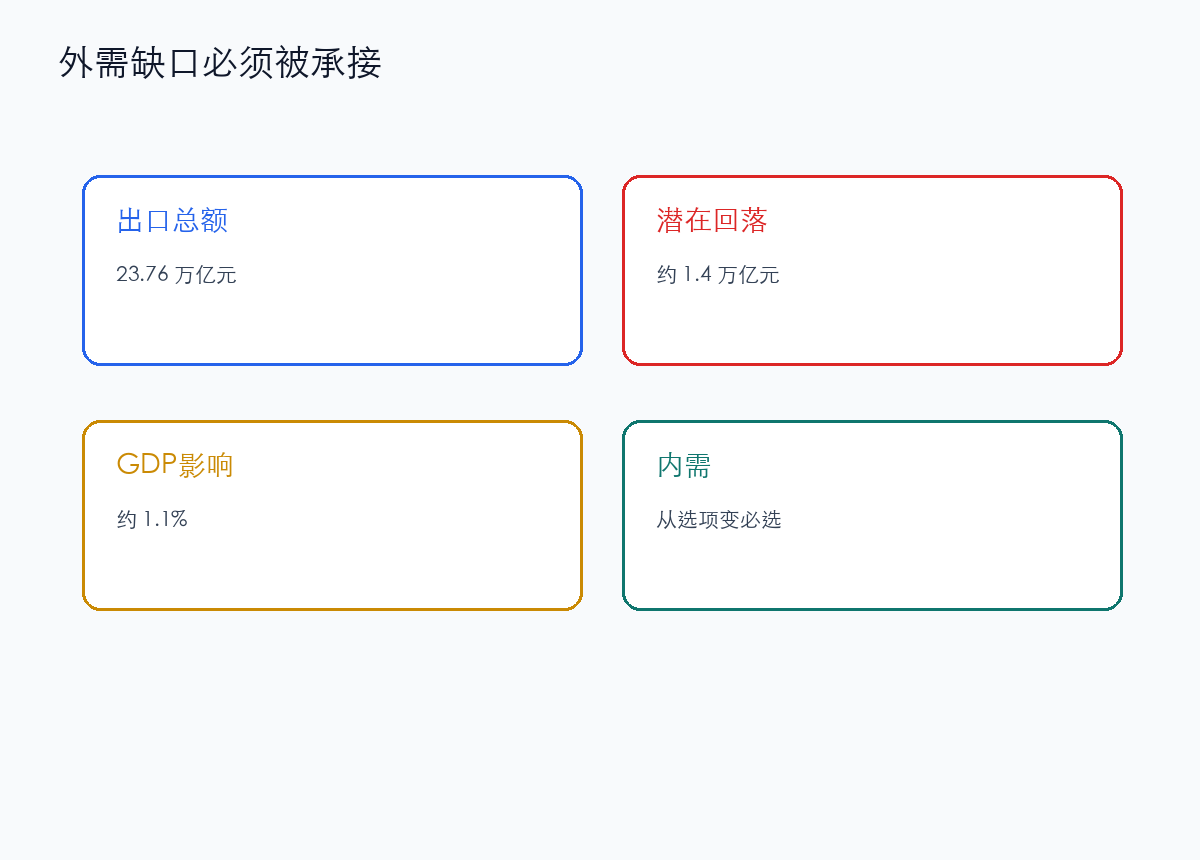 1.4 万亿外需缺口,最终只能靠内需承接