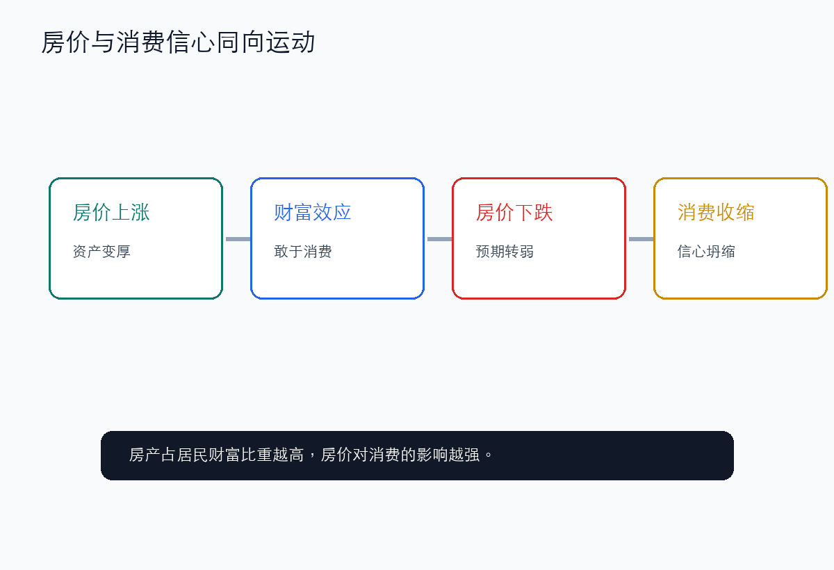 房价才是过去消费信心的真正底气
