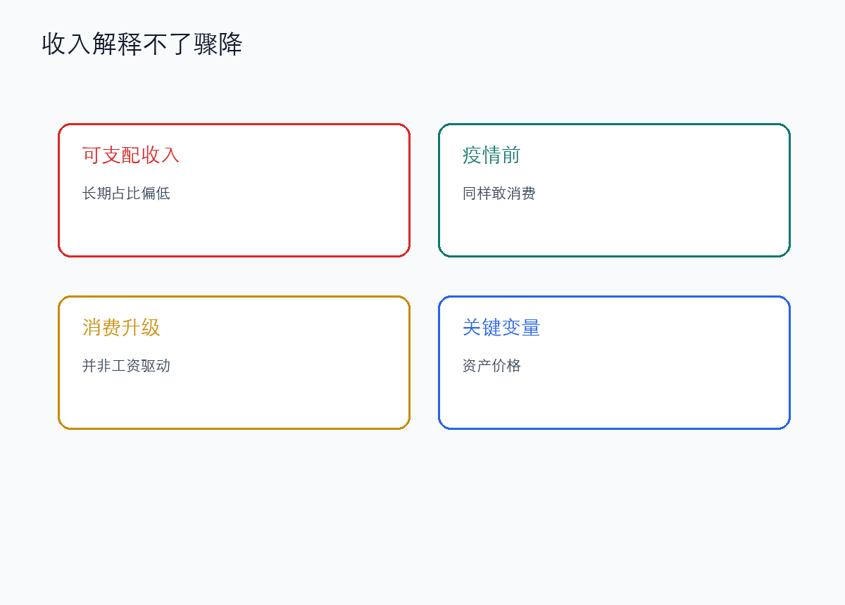 收入分配问题长期存在,但不足以解释本轮消费骤降