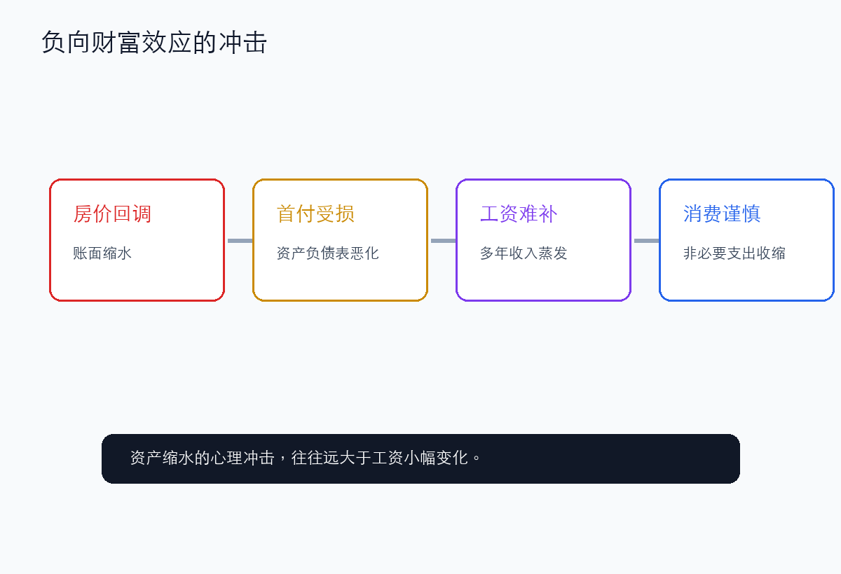 房价下跌的负向财富效应,比涨工资更有杀伤力