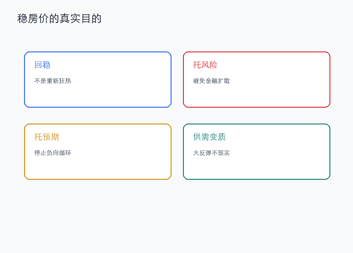 稳房价不是为了让楼市重回狂热,而是为了托住消费和金融风险