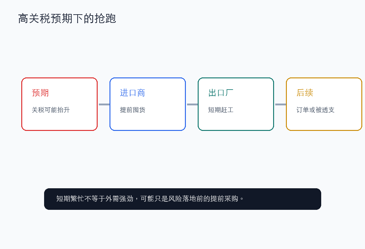 美国进口商抢跑囤货,背后是高关税预期