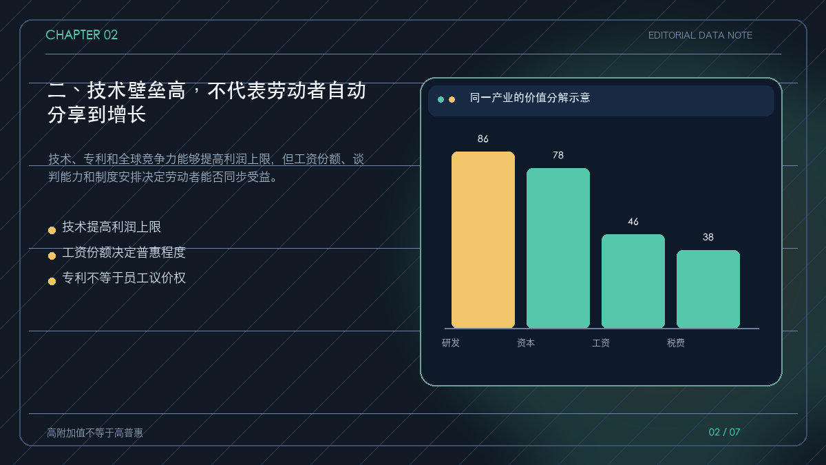 技术壁垒、利润率与劳动收入之间的关系图