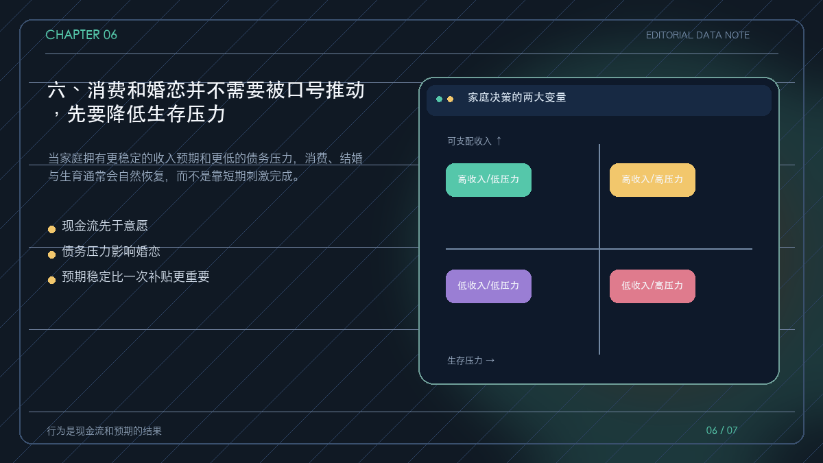 收入预期、债务压力与消费婚育之间的关系图