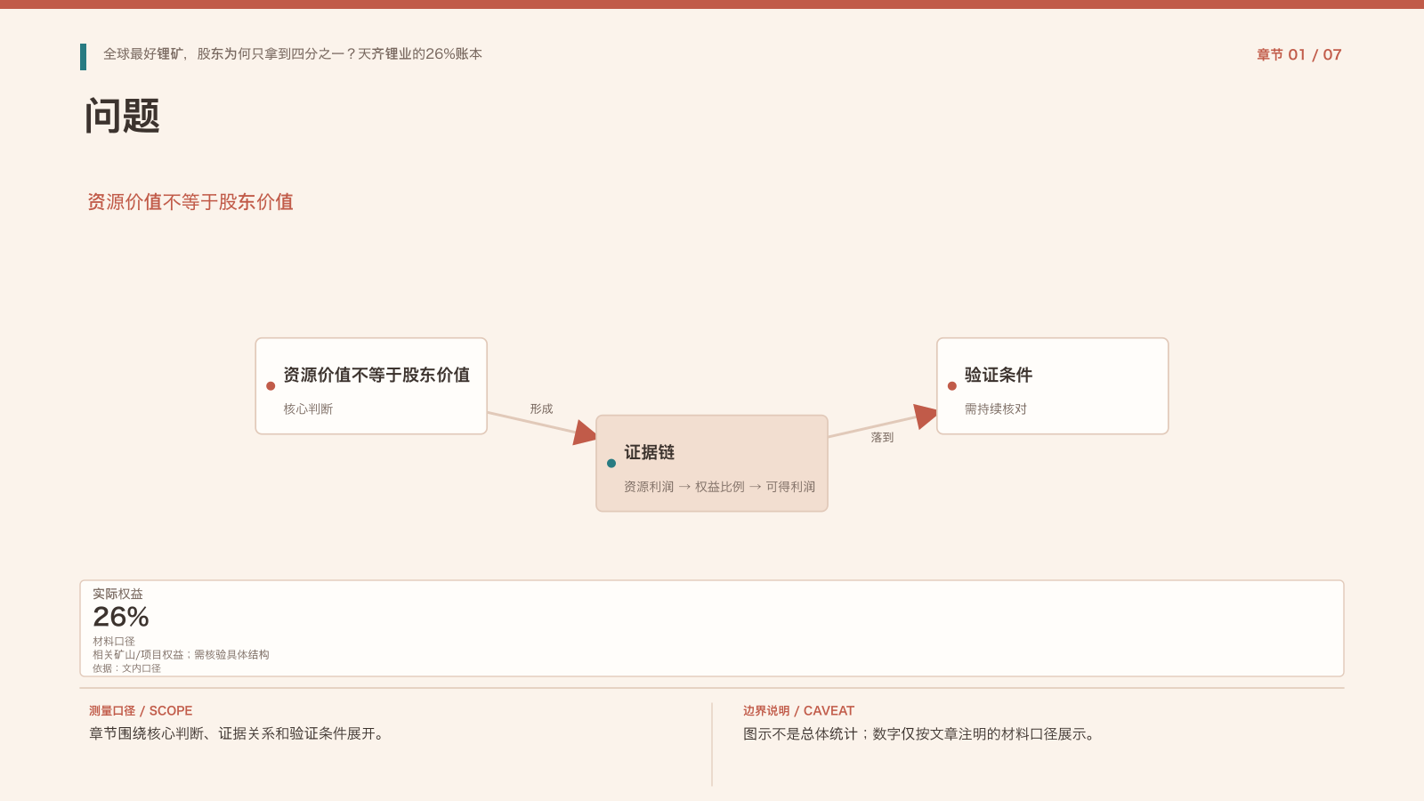 章节配图:一、资源好,不等于股东能拿到全部利润