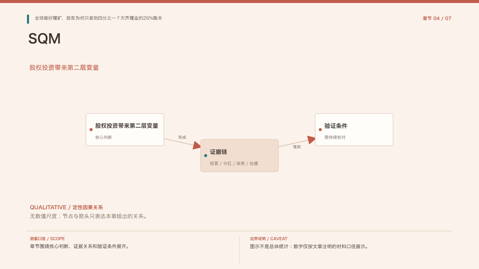 章节配图:四、SQM投资:第二层利润与第二层风险