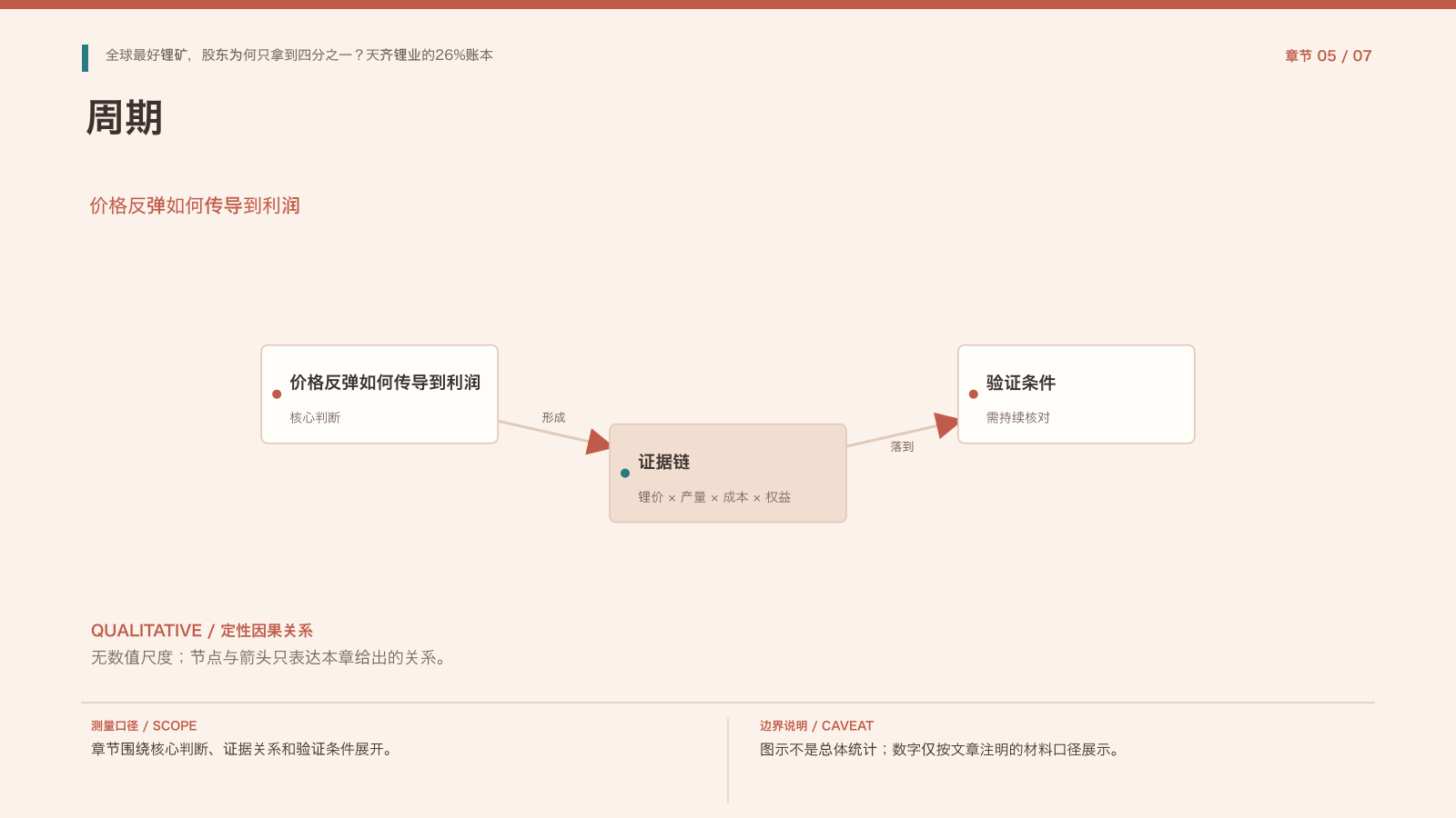 章节配图:五、锂价周期:底部反弹能否传导到利润