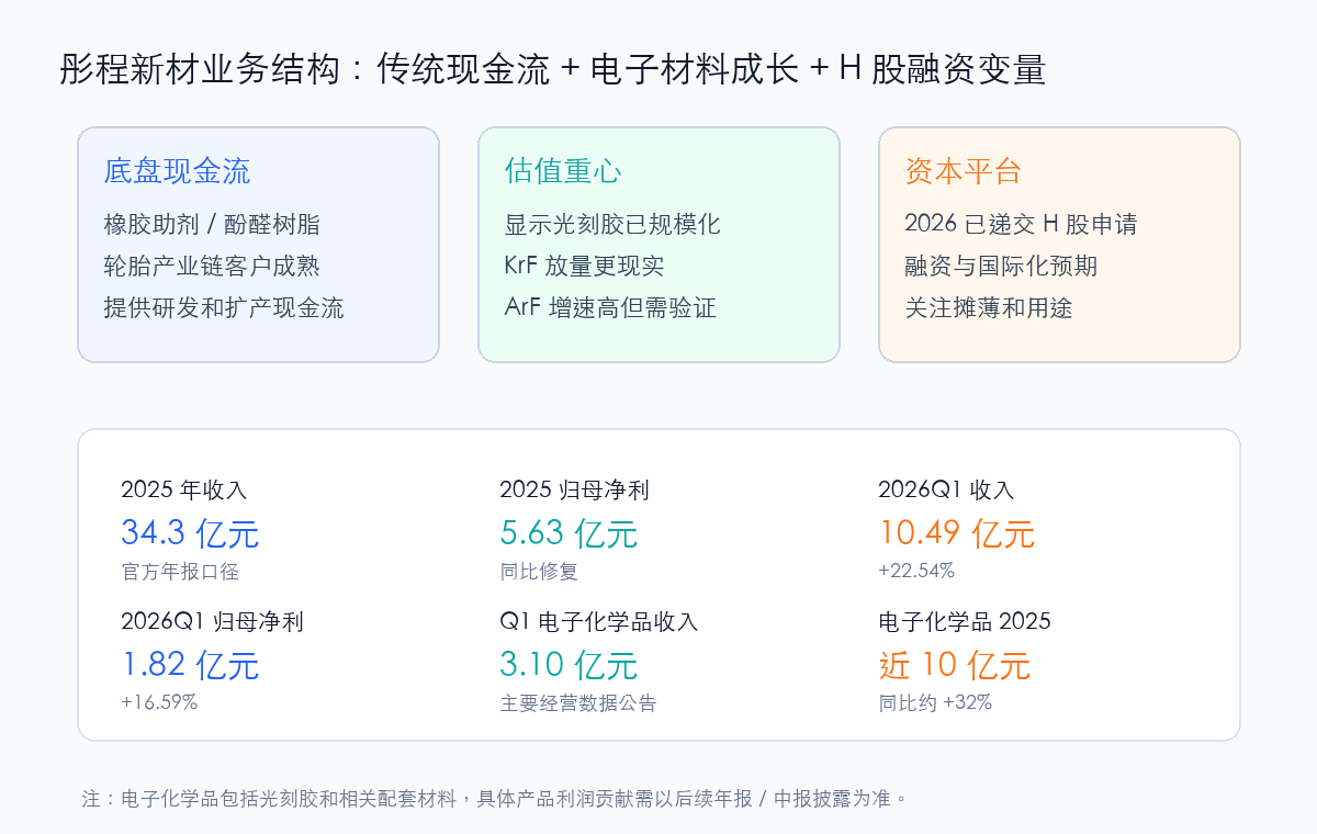 彤程新材业务结构和关键数据
