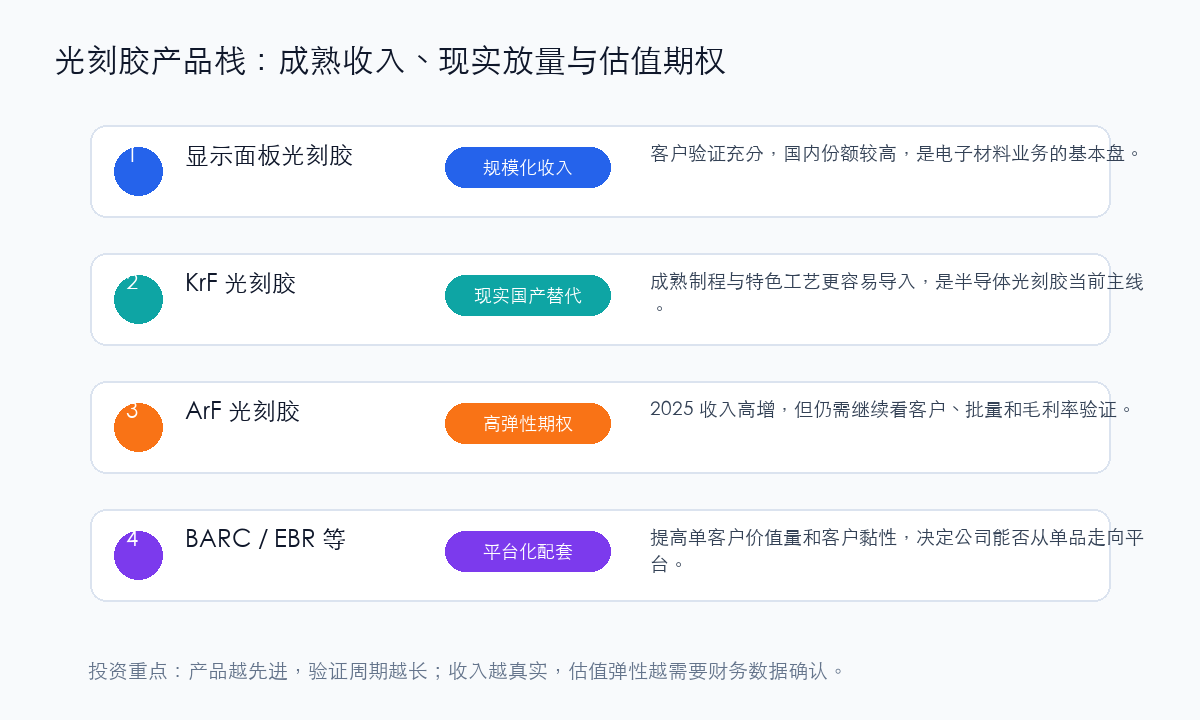 彤程新材光刻胶产品成熟度和投资含义