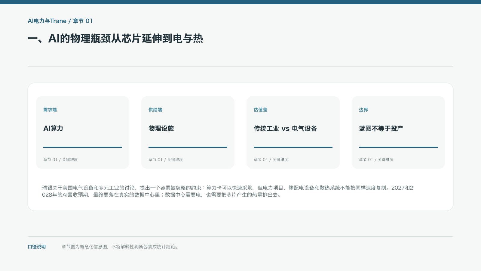 一、AI的物理瓶颈从芯片延伸到电与热的信息图
