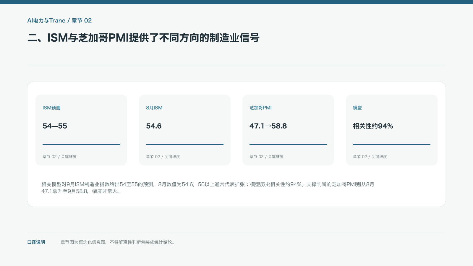 二、ISM与芝加哥PMI提供了不同方向的制造业信号的信息图