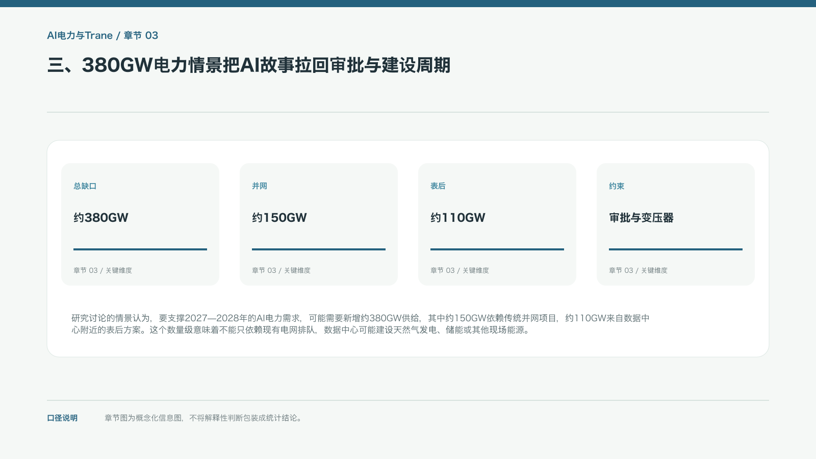 三、380GW电力情景把AI故事拉回审批与建设周期的信息图