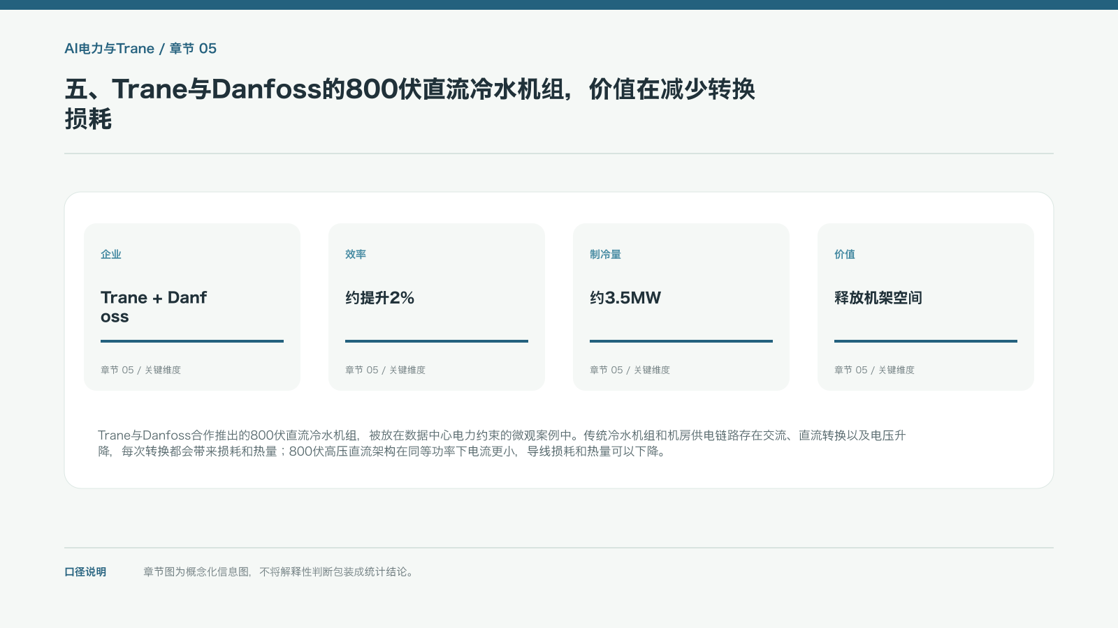 五、Trane与Danfoss的800伏直流冷水机组,价值在减少转换损耗的信息图
