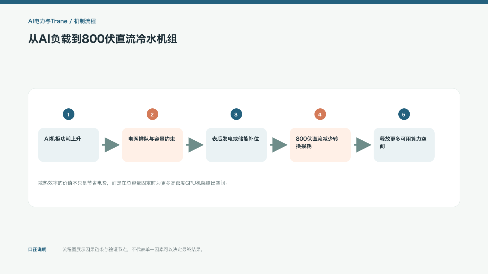 从AI负载到800伏直流冷水机组