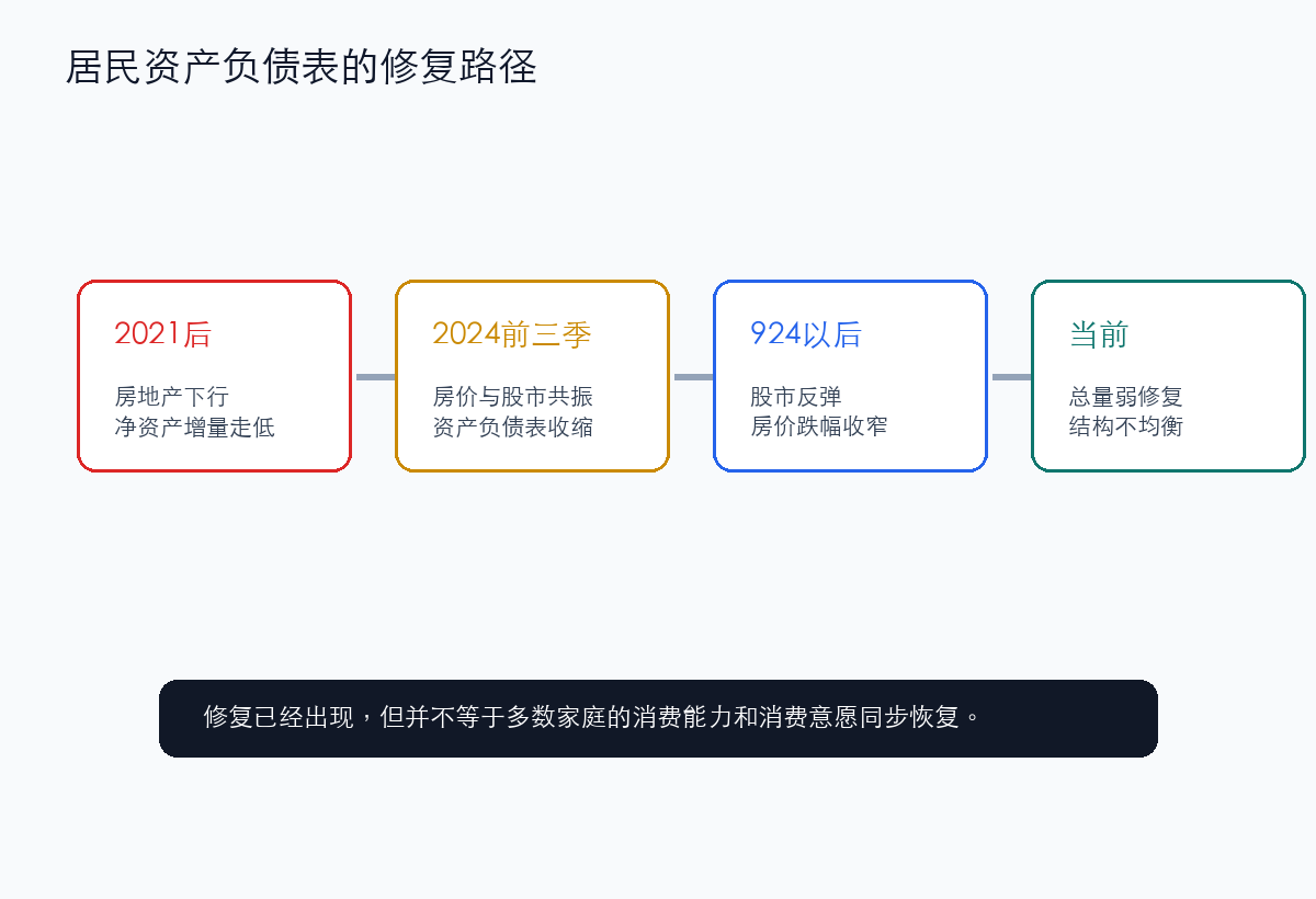 居民资产负债表确实在修复,但先经历过明显收缩