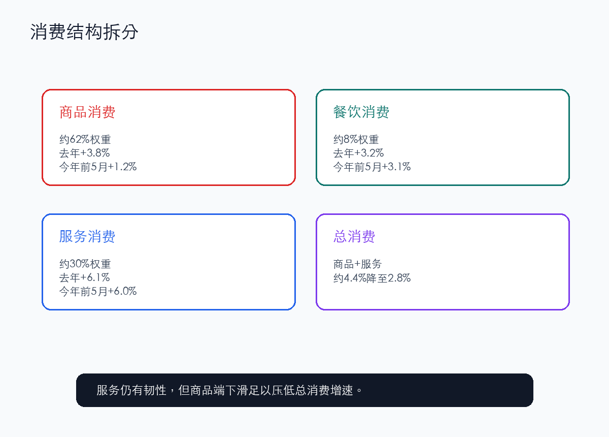 服务消费仍有韧性,但总消费增速被商品拖累
