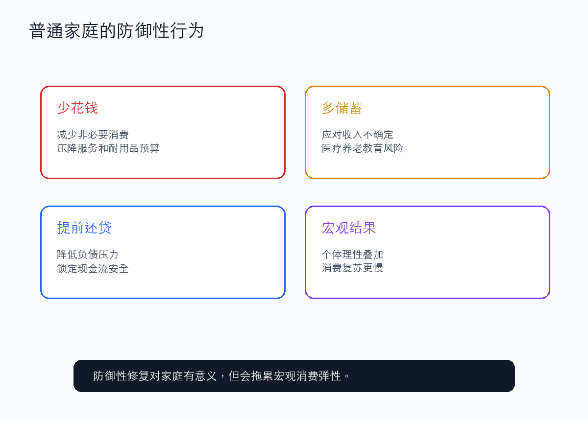 为什么账面在修复,普通家庭却更谨慎