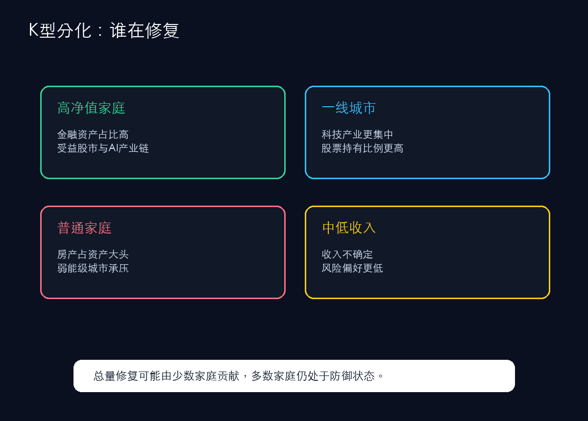 资产负债表修复极不均衡,高净值家庭和普通家庭走向不同