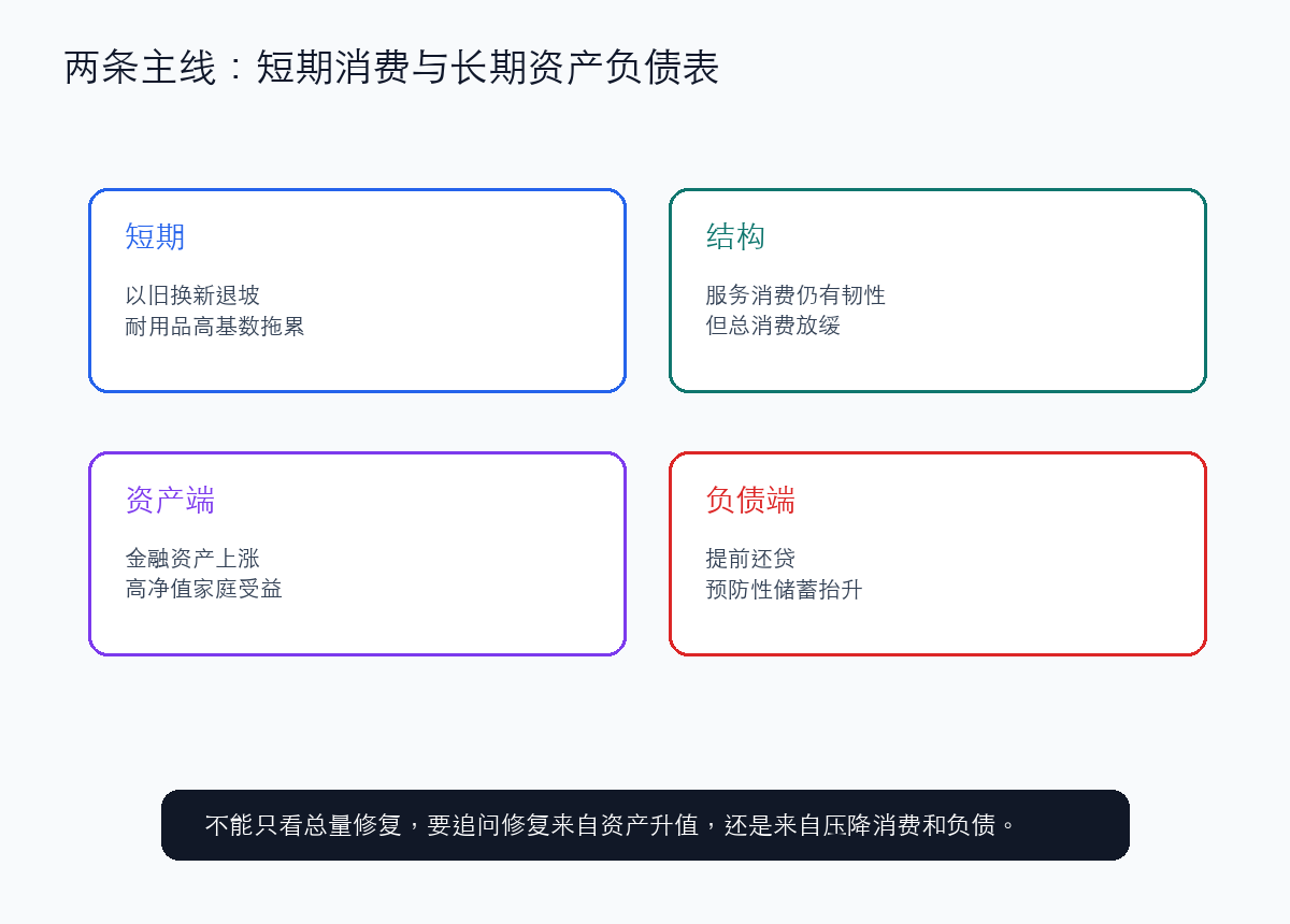 两个问题:消费为何转弱,资产负债表为何难以托举消费