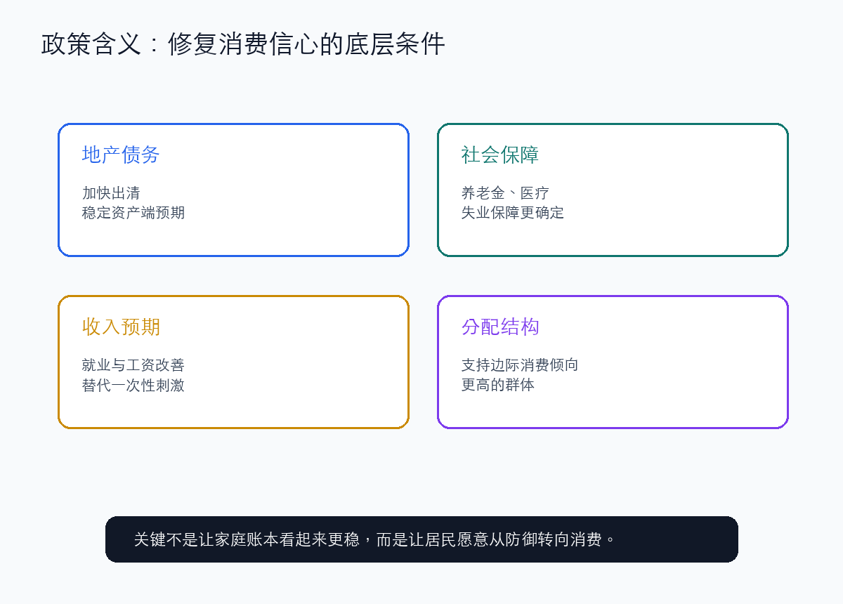 真正需要修复的,不只是家庭账本,还有消费信心的底层条件