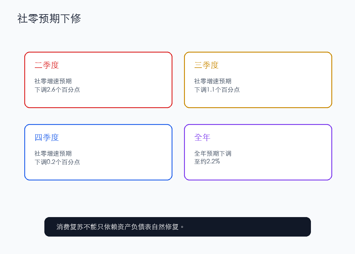 社零预期被下调,消费复苏不能只靠自然修复