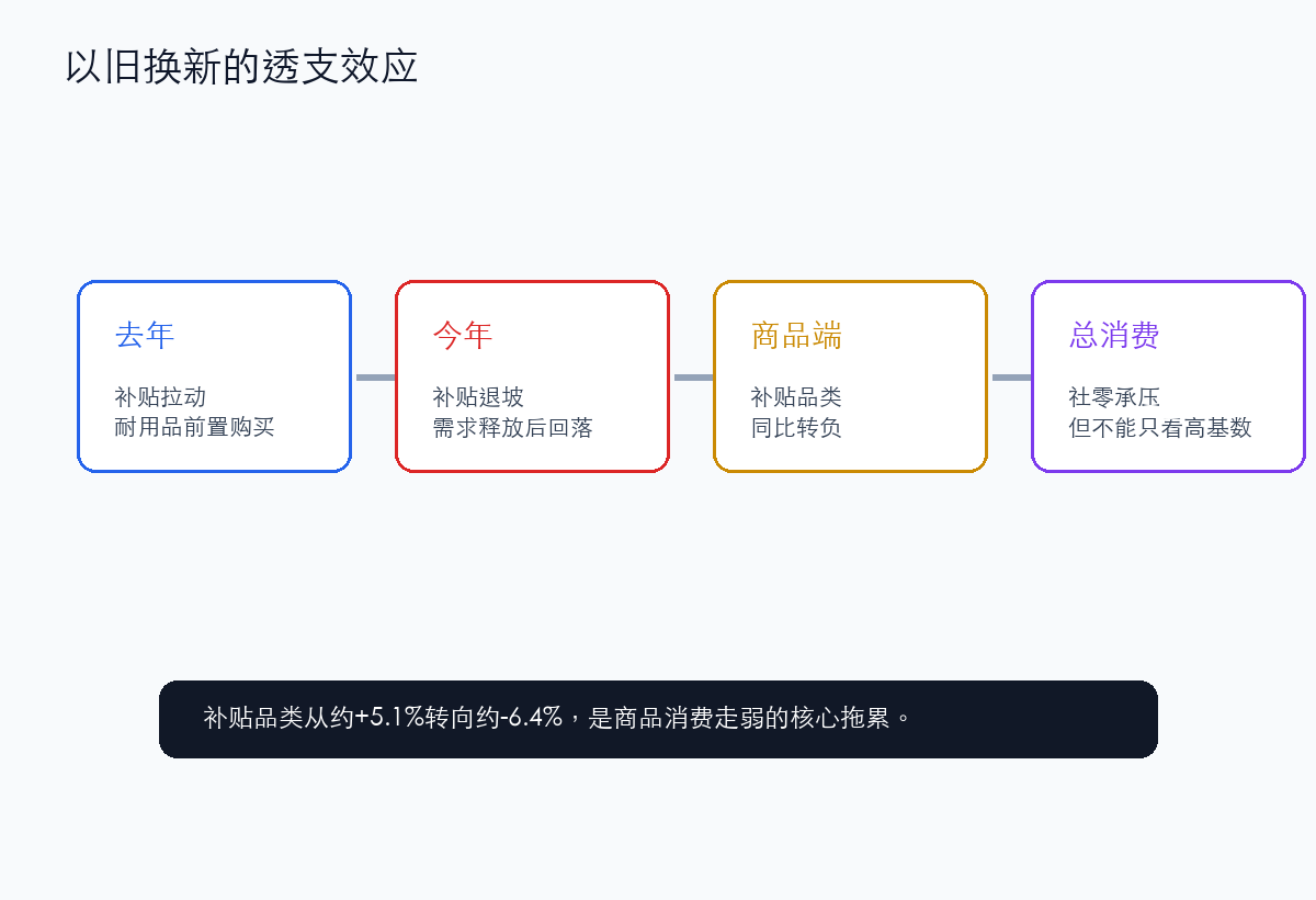 以旧换新的透支效应,是商品消费走弱的主要拖累
