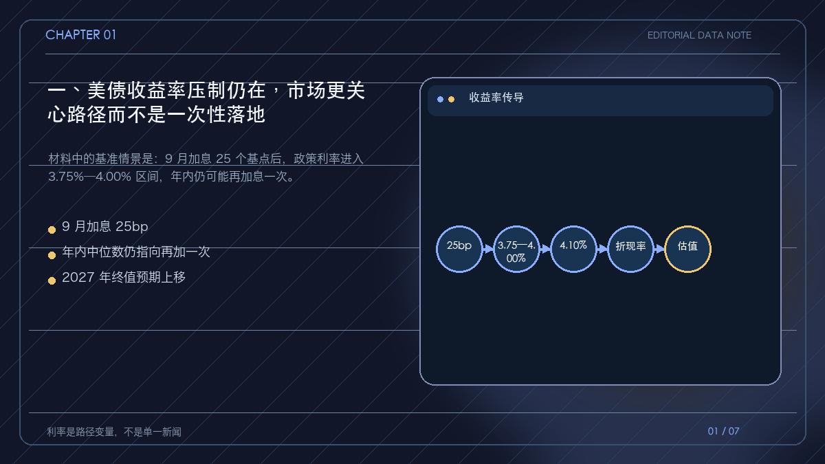 美联储利率路径通过折现率与风险偏好压制资产价格的路径图