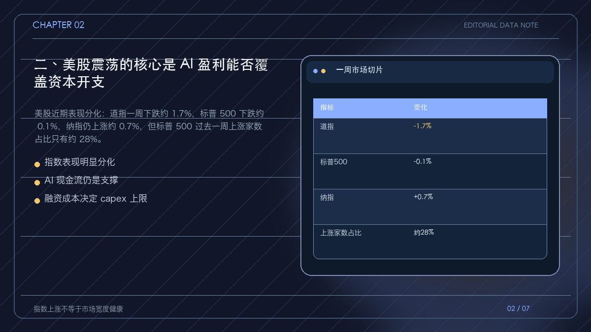 美股指数分化与 AI 资本开支回报的闭环