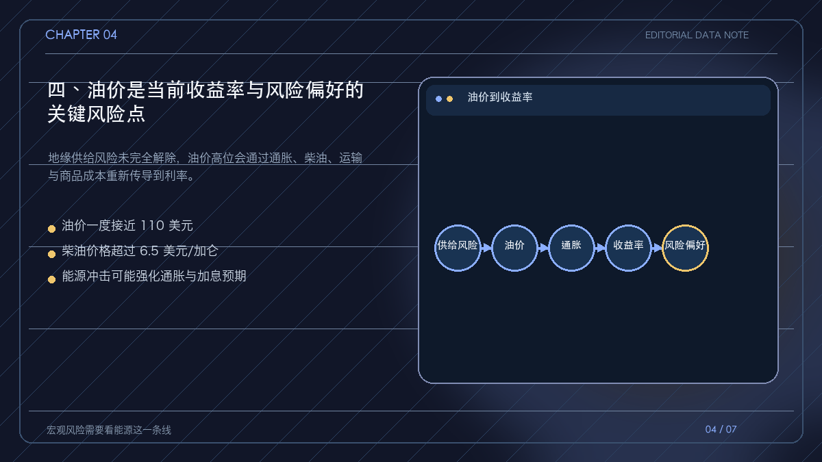 油价、通胀、收益率和风险偏好之间的循环传导图