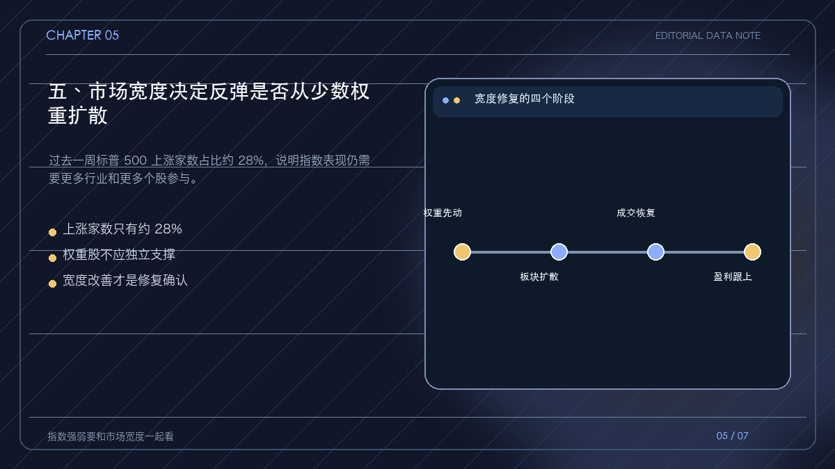 市场宽度从少数权重到多行业参与的扩散图