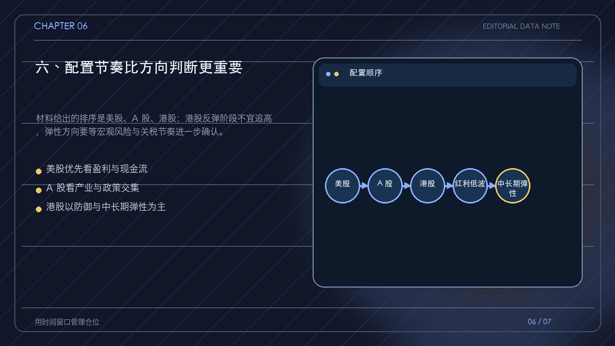 美股、A 股、港股在当前宏观节奏下的配置顺序