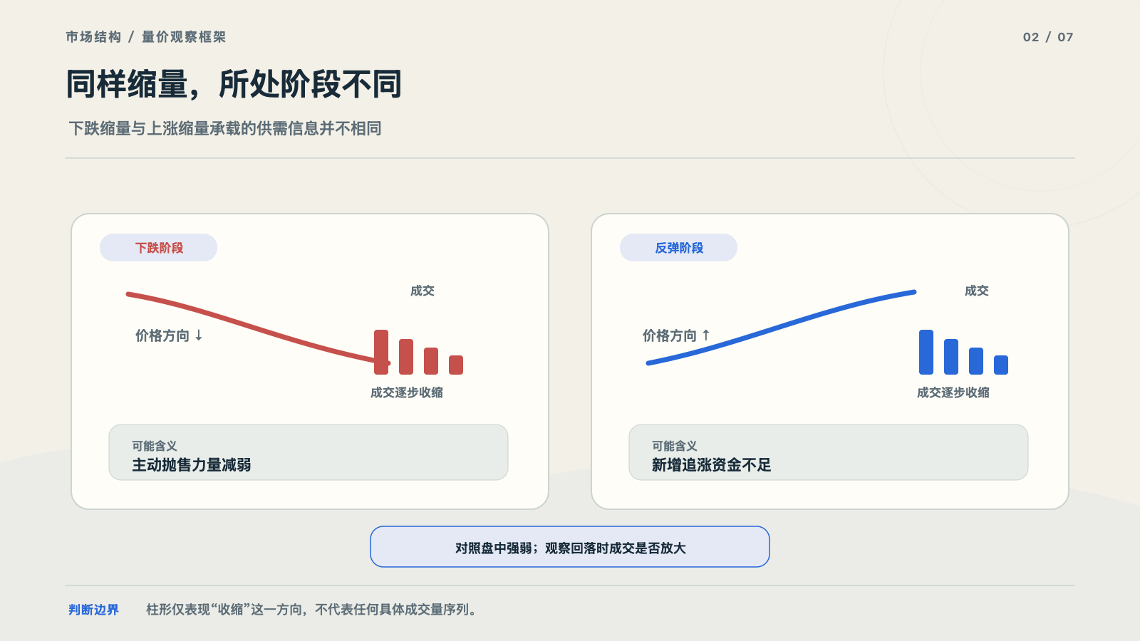 成交变化在不同行情阶段的不同含义