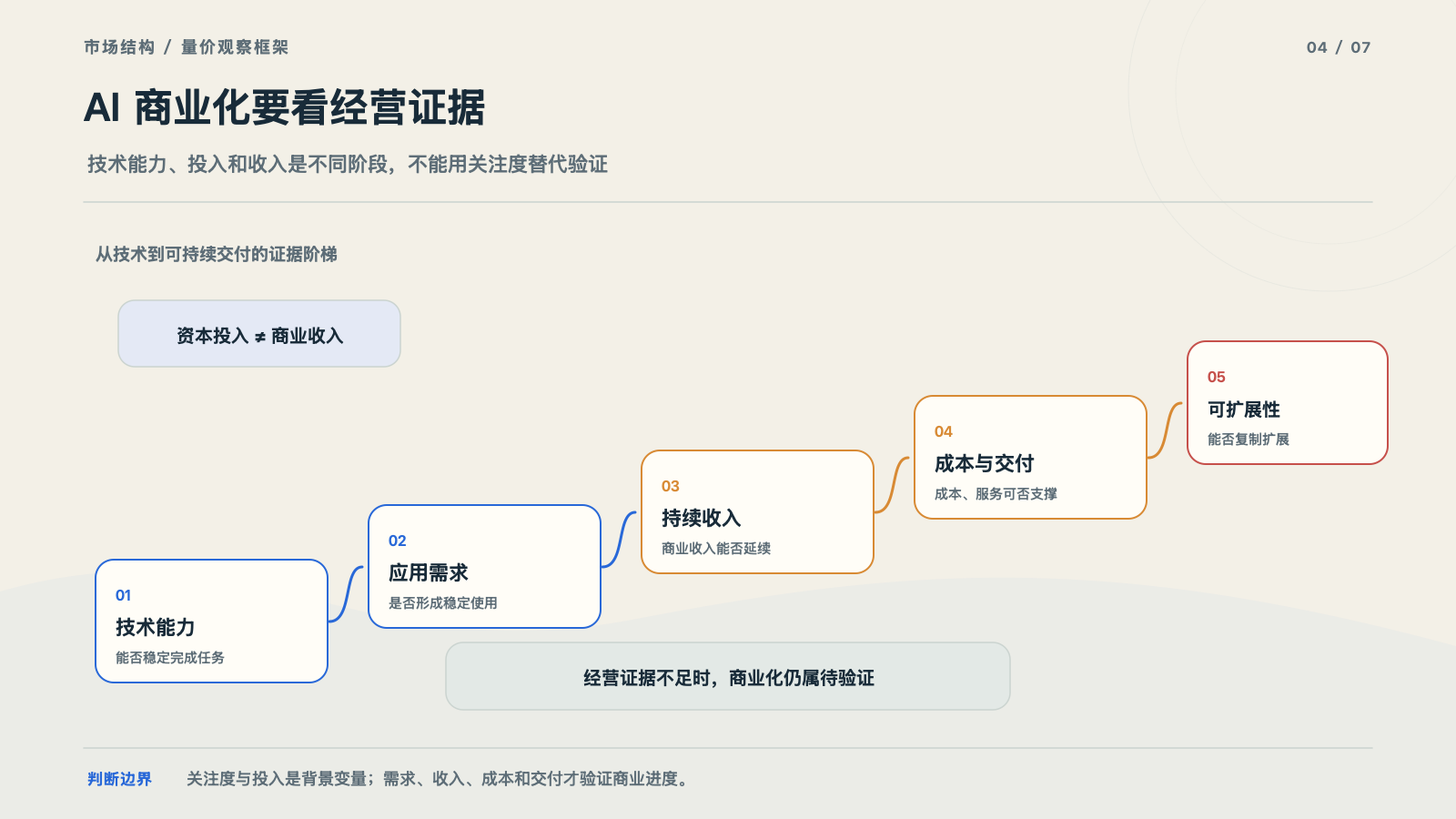 AI应用从技术能力走向商业化的验证链