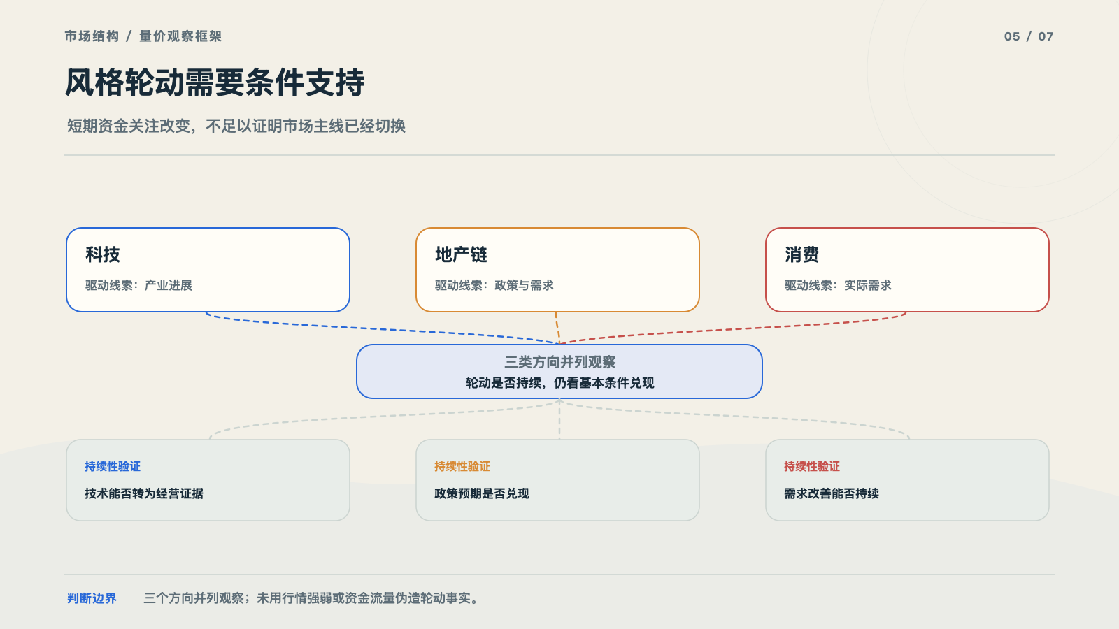 不同市场风格的驱动因素对照