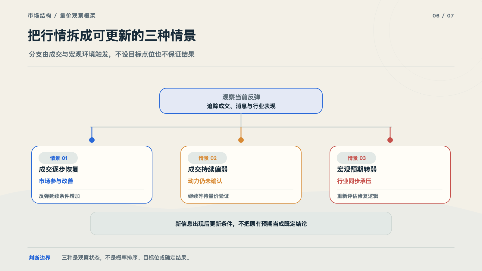 三种市场状态及对应的观察条件
