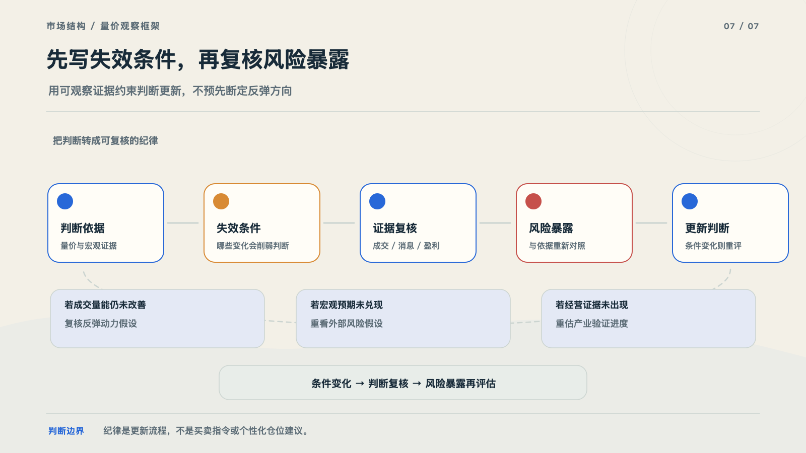 仓位、失效条件与证据更新的风险纪律