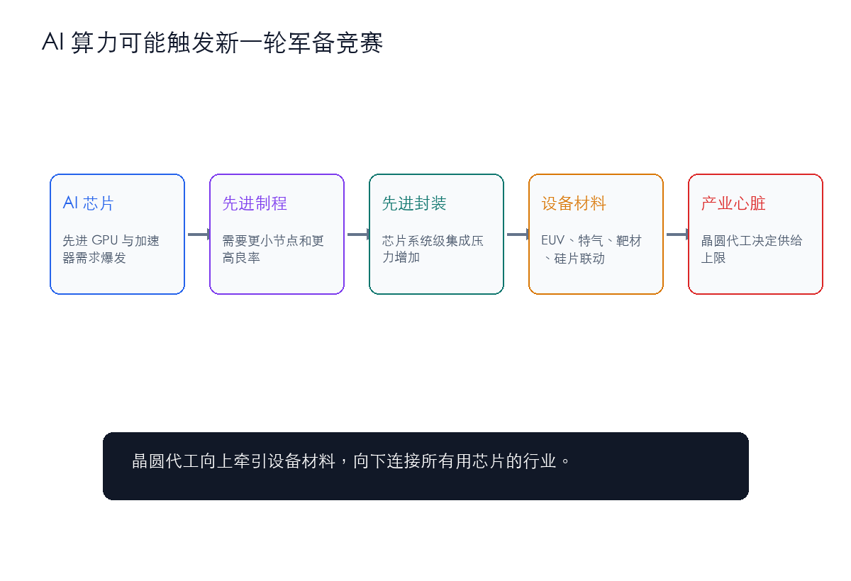 AI 算力需求:可能逼出新一轮代工军备竞赛