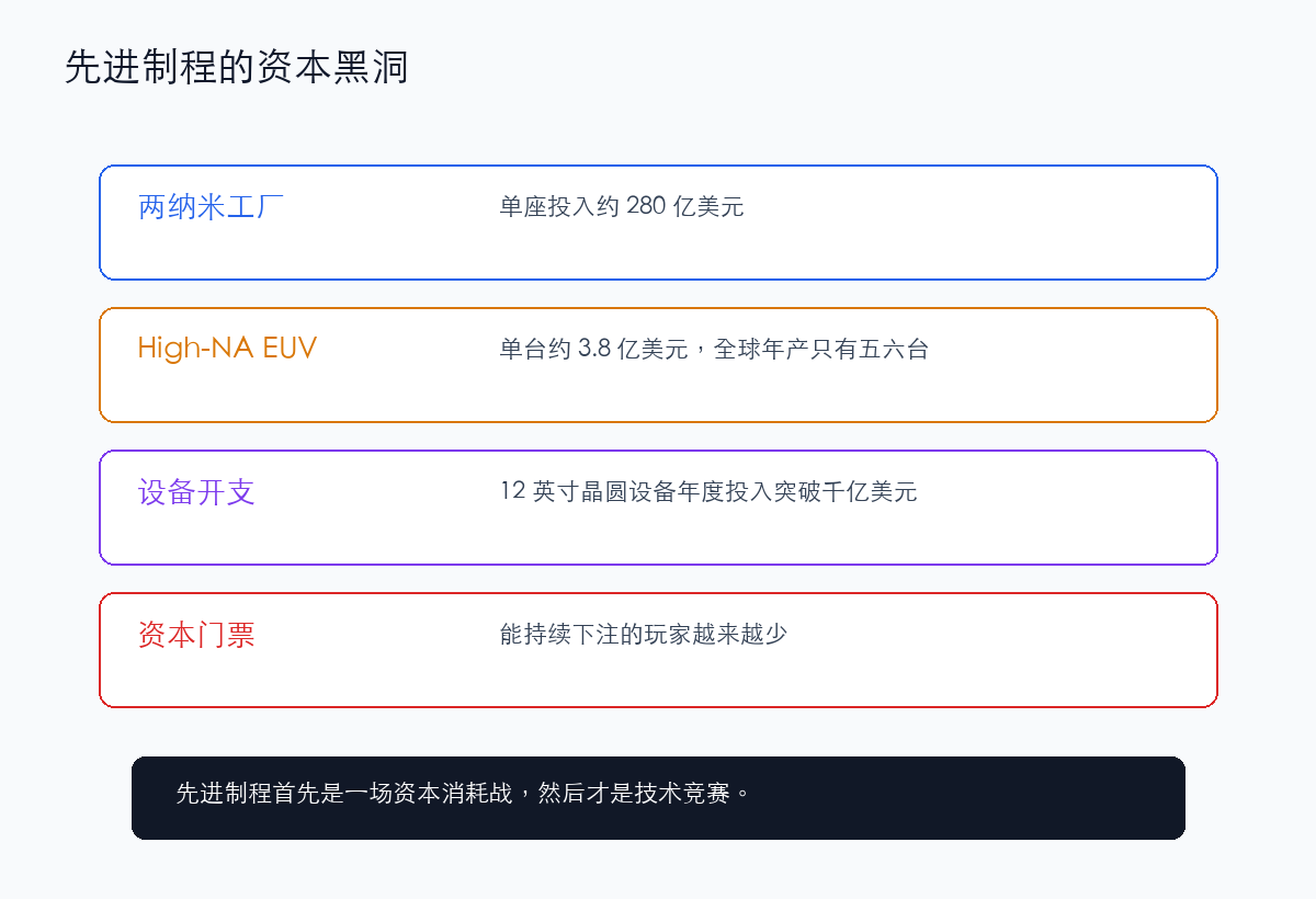 资本黑洞:两纳米工厂和极紫外光刻机把门槛拉到天上