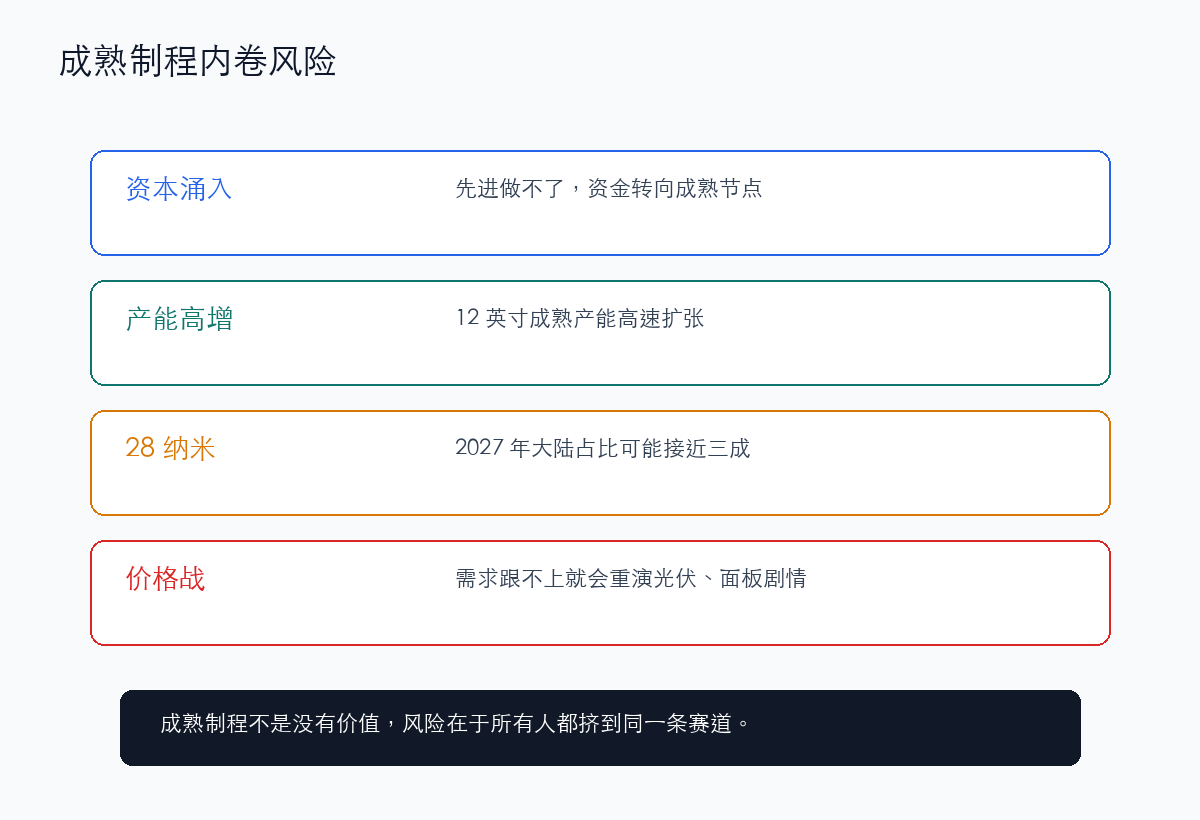 成熟制程内卷:先进做不了,钱就涌向成熟产能